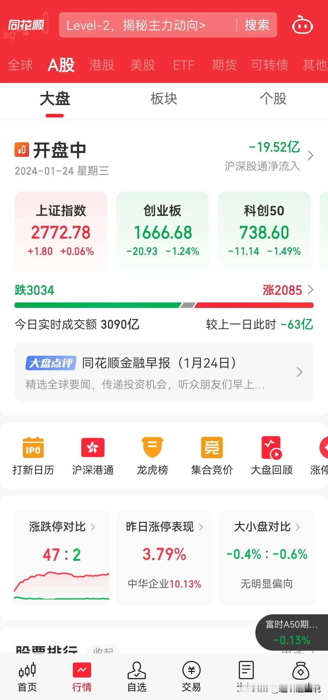 大盘今天这种走势，真是把做空玩到底呀，这么多利好，在资金面前都徒劳。