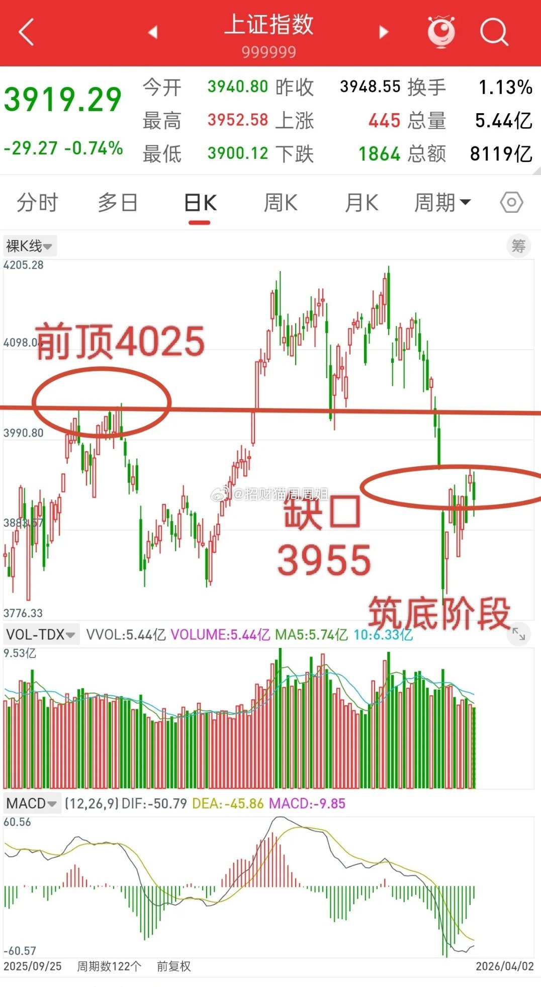 2021年那一波走势，从3731一路下跌至3328，跌幅403点，然后又从332