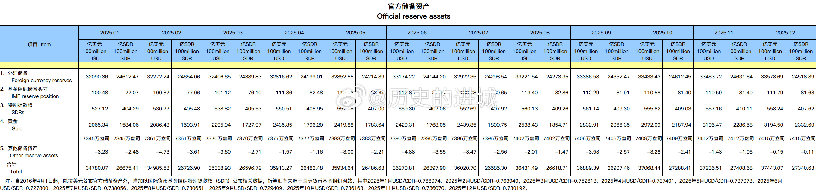 中国央行连续第14个月增持黄金，2025年12月末黄金储备增加3万盎司至7415
