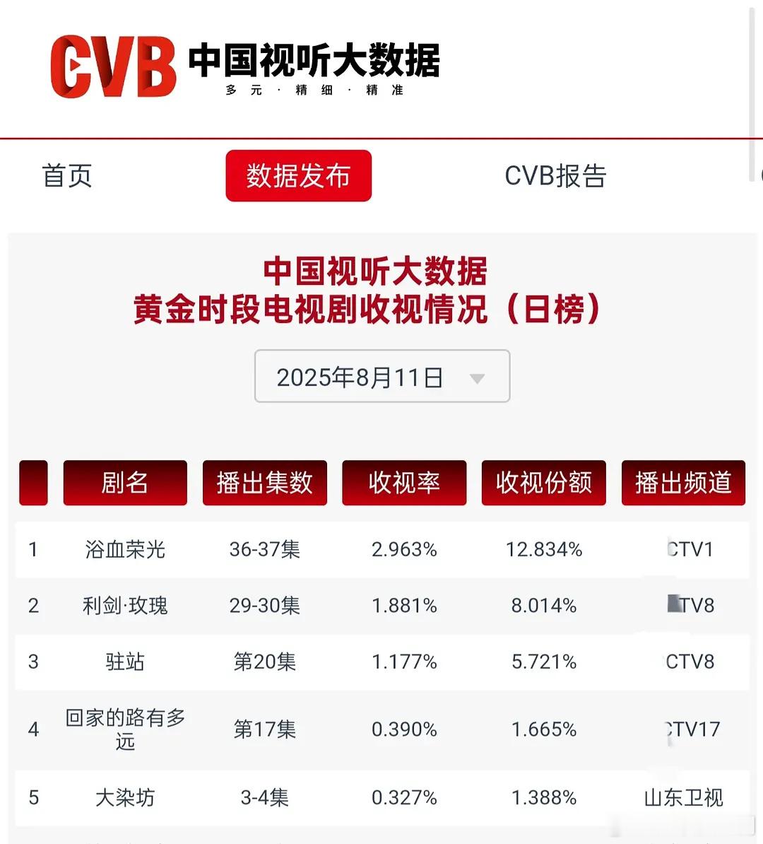 《利剑玫瑰》，最新cvb收视1.88%，比第一集还高！而且平均收视率在1.714