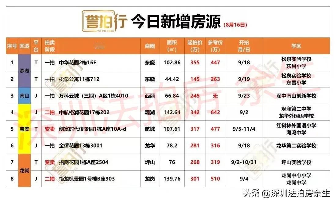 深圳法拍房：8.16新增，3.7万买万科云城~
1、新增8套，一拍4套，二拍2套