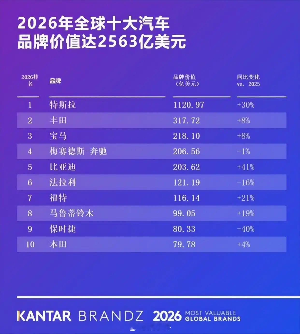 2026凯度BrandZ全球汽车品牌榜TOP10发布，特斯拉第一比亚迪连续四年蝉
