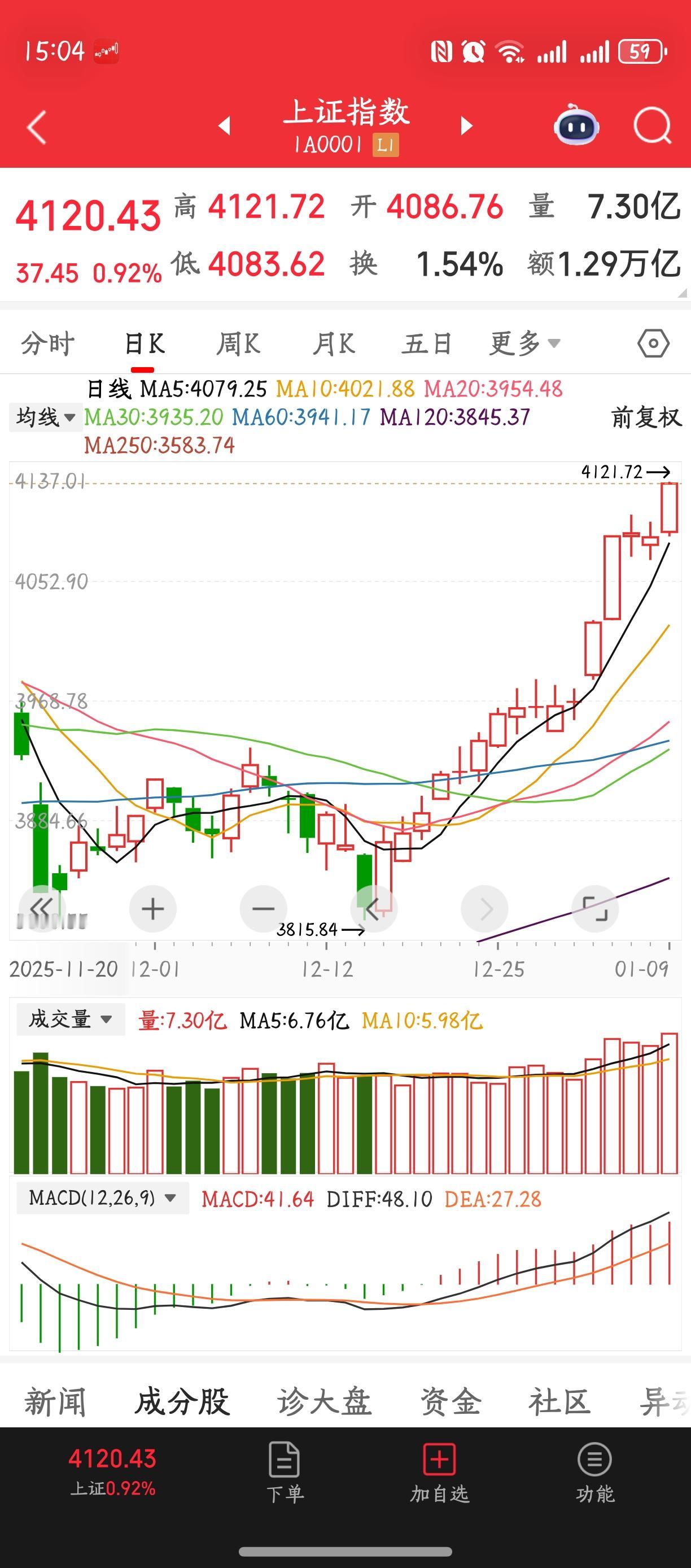 太疯狂了吧，上证指数17连阳！[赞]
长这么大第一次见这场面啊[祈祷][祈祷][