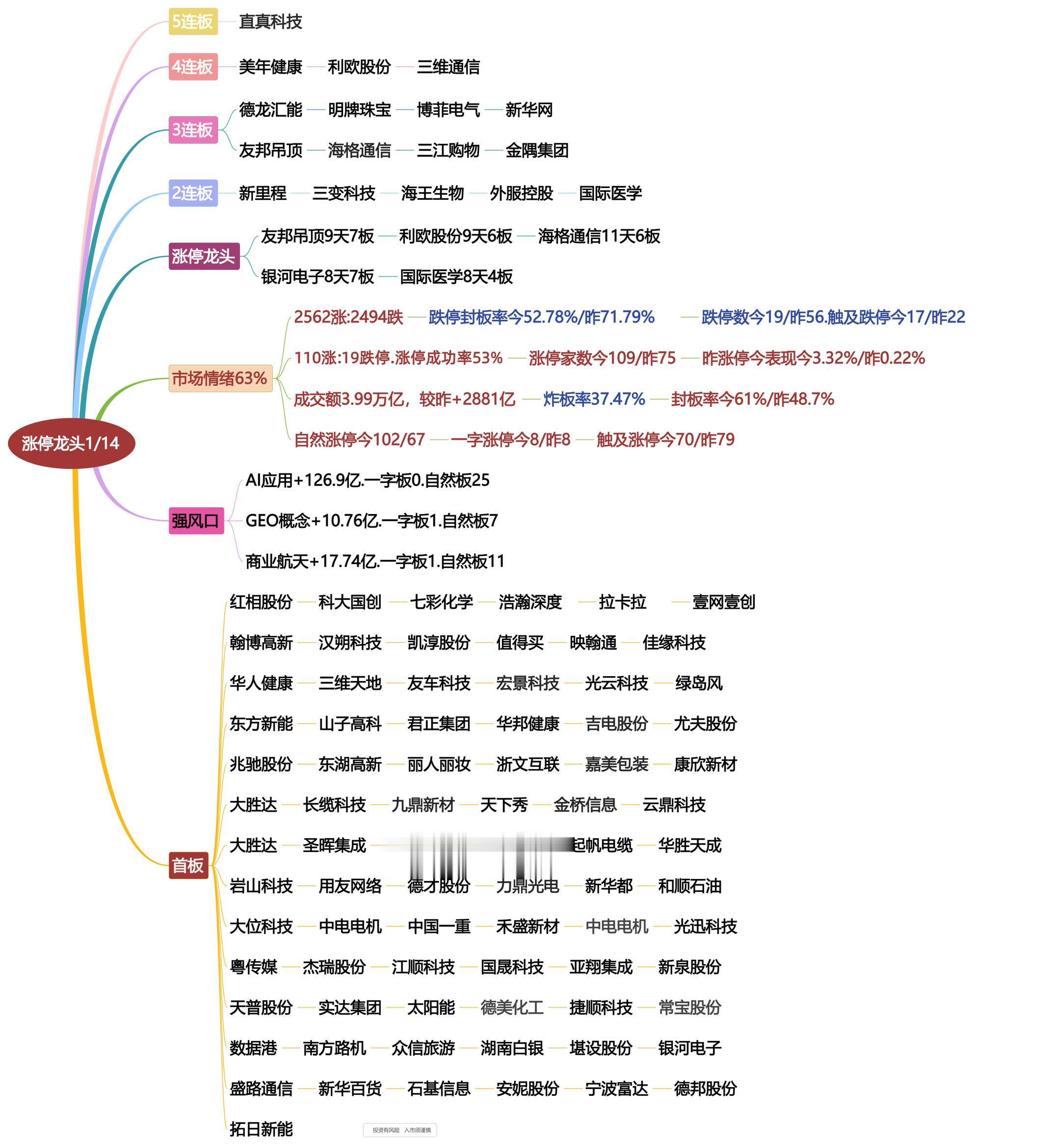 1月14日涨停龙头复盘！