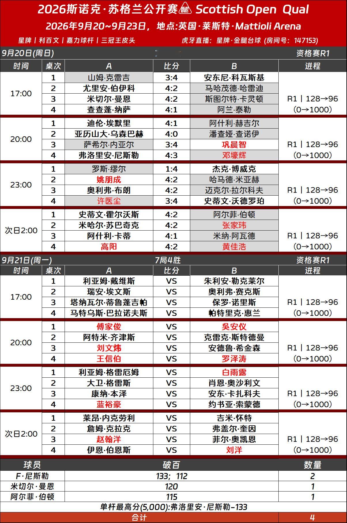 2026斯诺克苏格兰公开赛周一莱斯特继续🔛苏格兰公开赛资格赛9月20至23日【