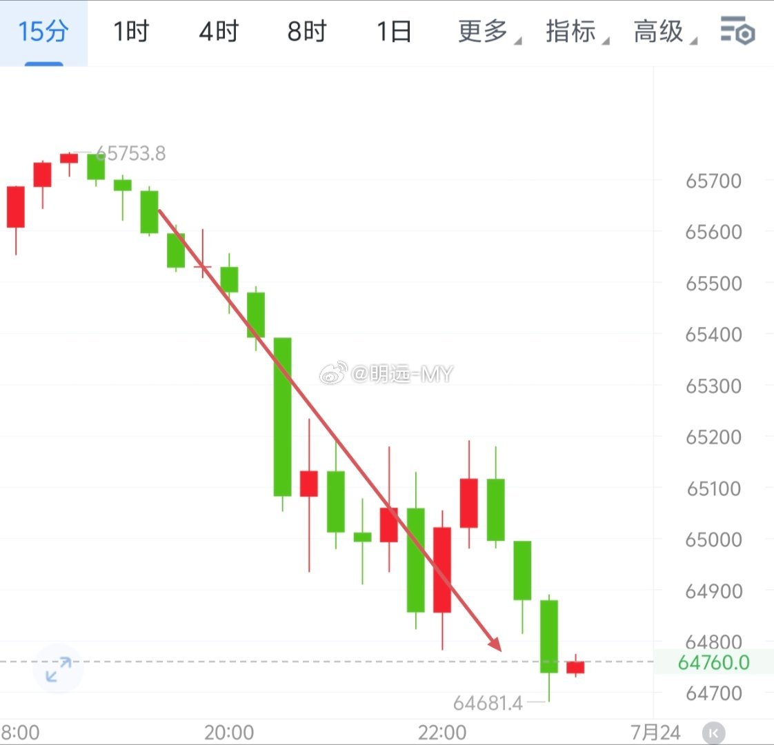 晚间椌头持续放量如期赴约收800＋40点左右。努力不一定能带来成功，但不努力一定
