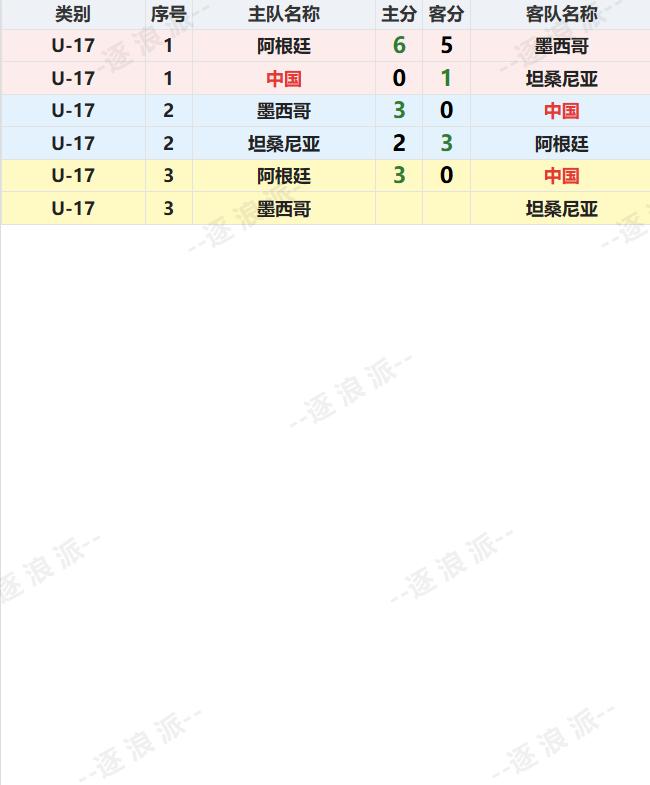 中国U-17男足三连败垫底，阿根廷全胜夺冠：正在英国伦敦进行的U-17男足邀请赛