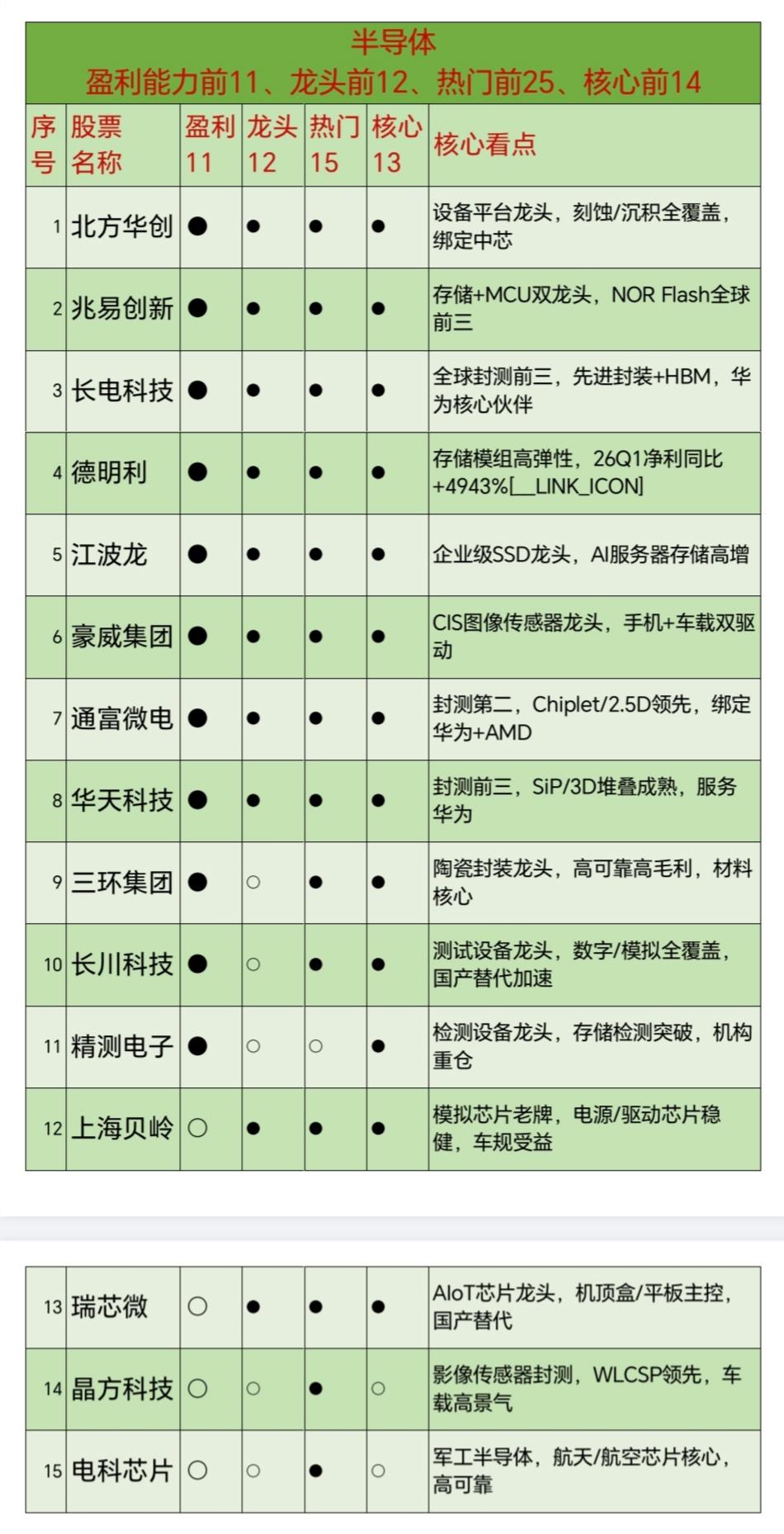 26.5.27（半导体—盈利能力前11、龙头前12、热门前15、核心前13）
