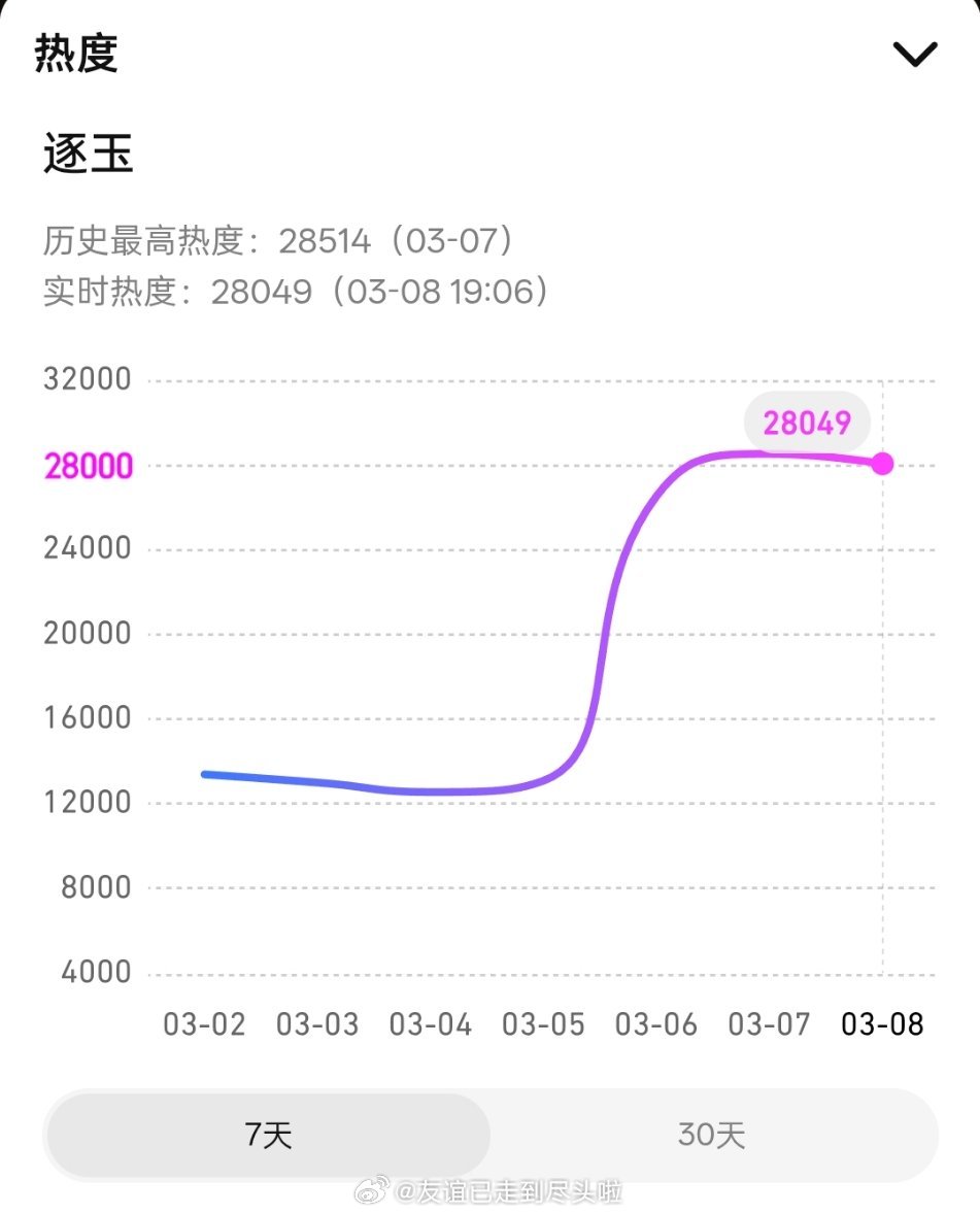 张凌赫田曦薇《逐玉》🥝热度破8500，🐧热度破28000，这剧可以说双平台肯