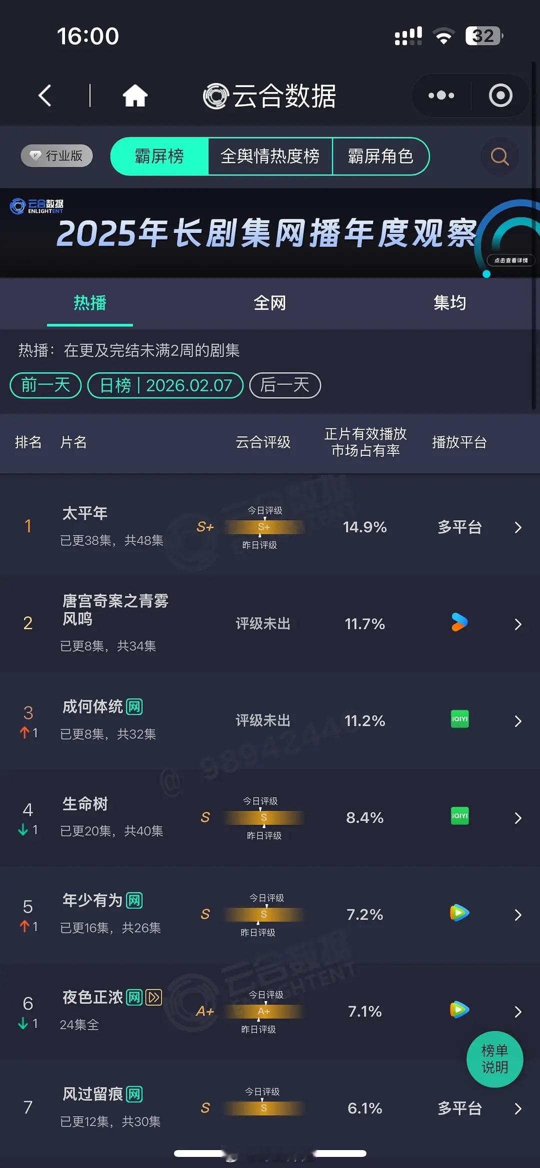 来看今日云合 《太平年》14.9 《唐宫奇案》11.7 《成何体统》11.2 《