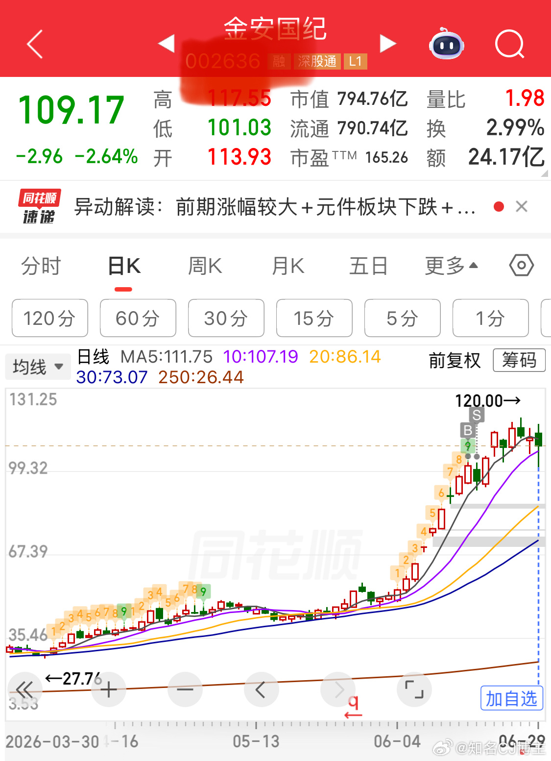 很奇怪的地方是，这个票没有换手也就是说，筹码没动没交换难道，还能再涨？不敢多说了