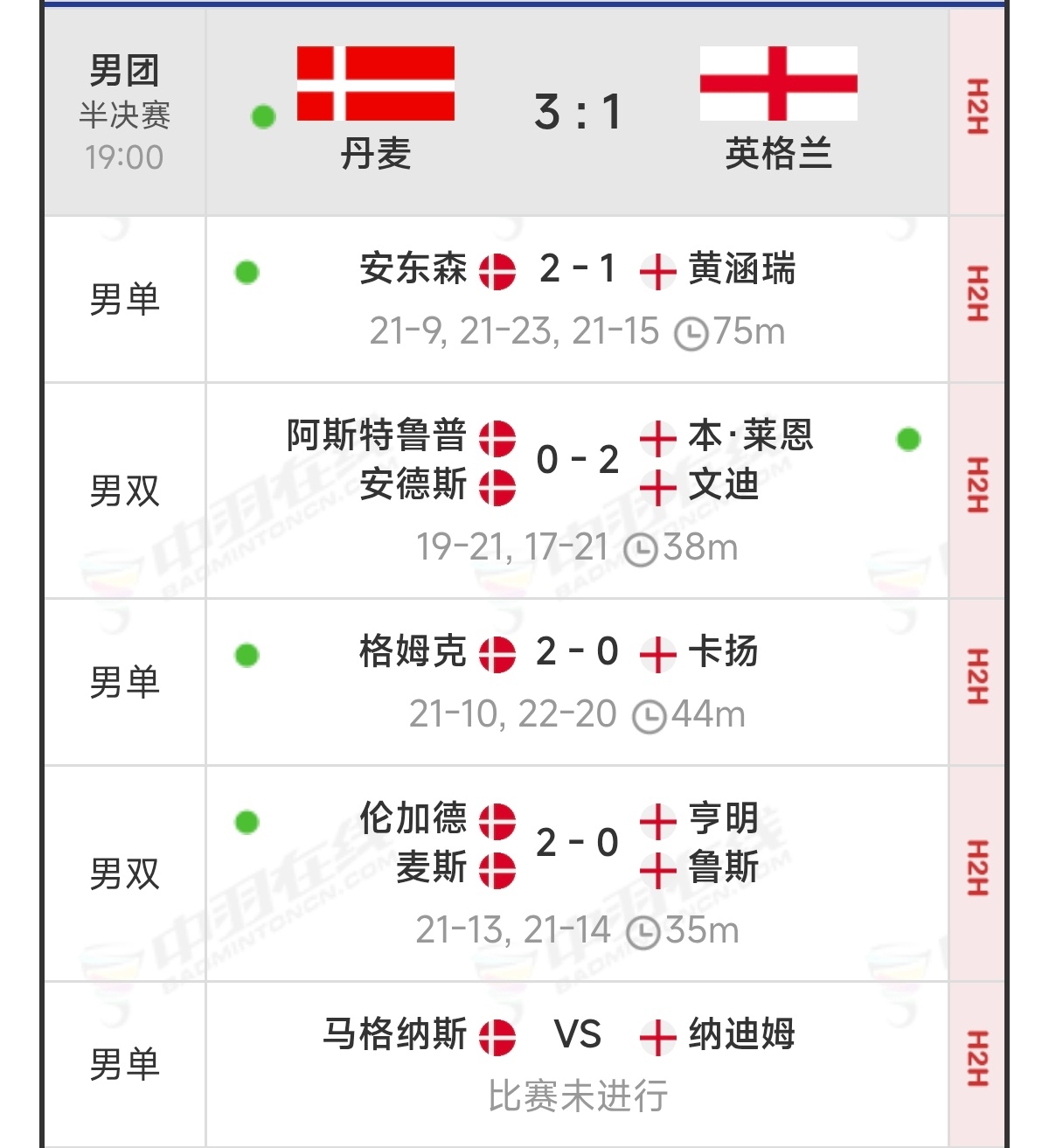2026欧洲羽毛球团体锦标赛 没有意外，男团决赛：丹麦🇩🇰 vs 🇫🇷法