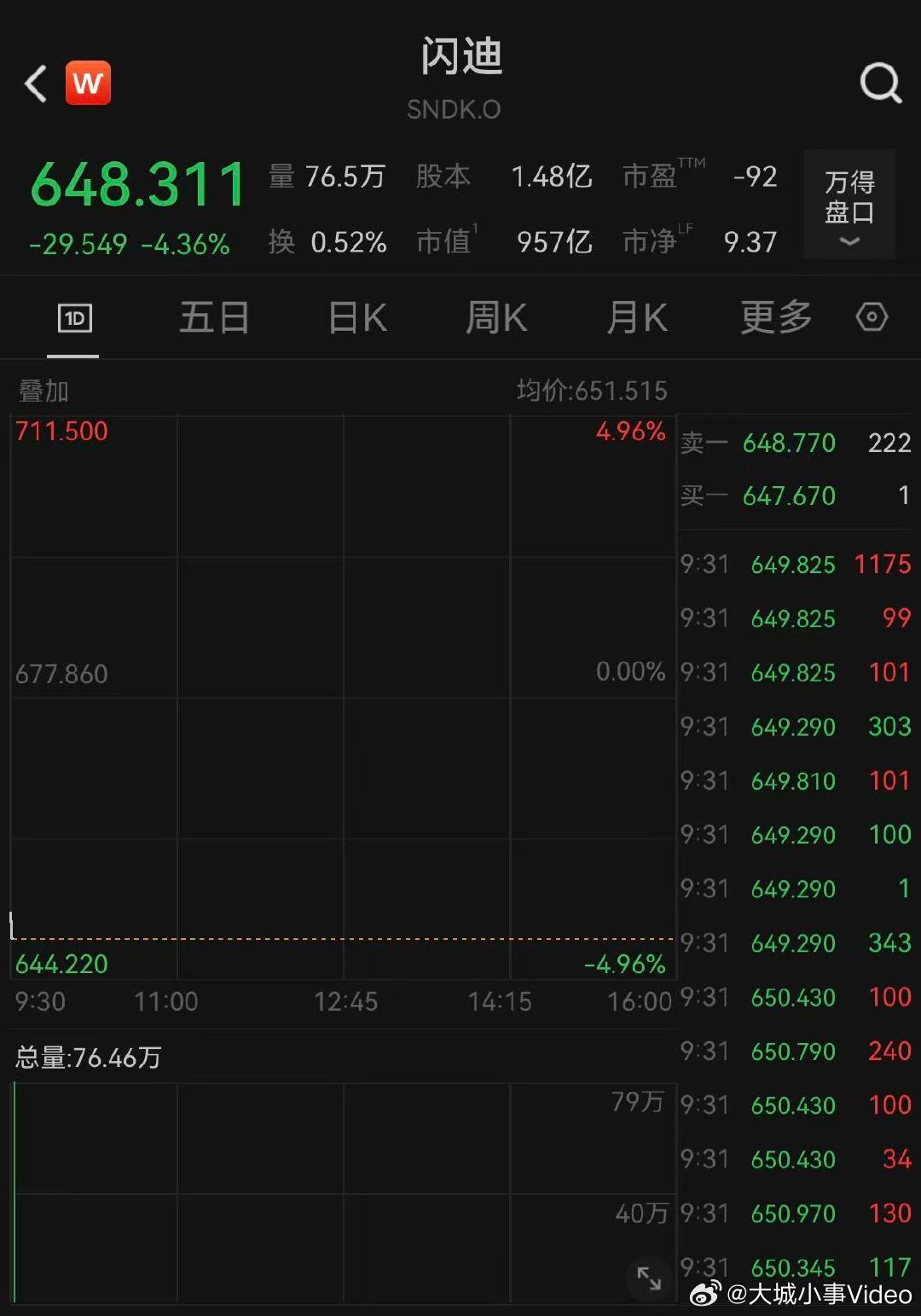 【闪迪美光科技跌超3%】3月26日，美股三大指数集体低开，纳指跌1.08%，道指