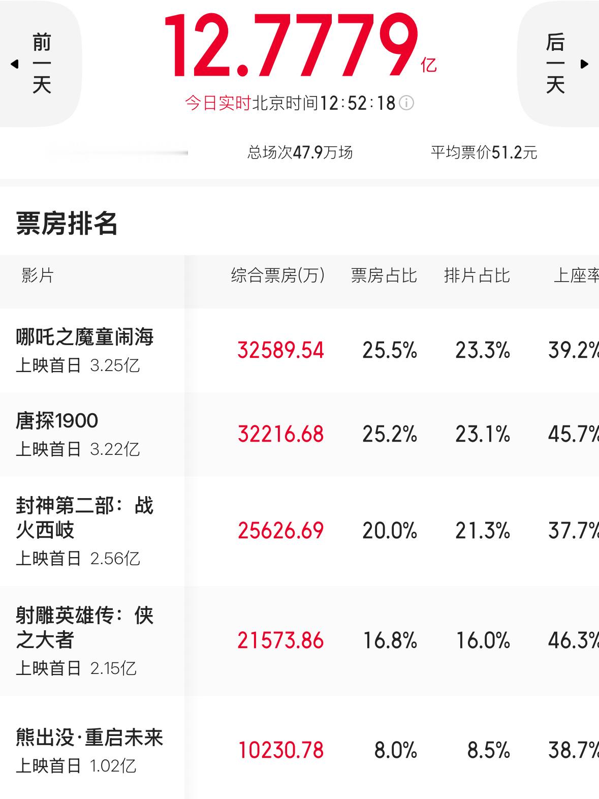 看来哪吒基本锁定冠军了，预计70亿。[吃瓜][吃瓜][吃瓜] 