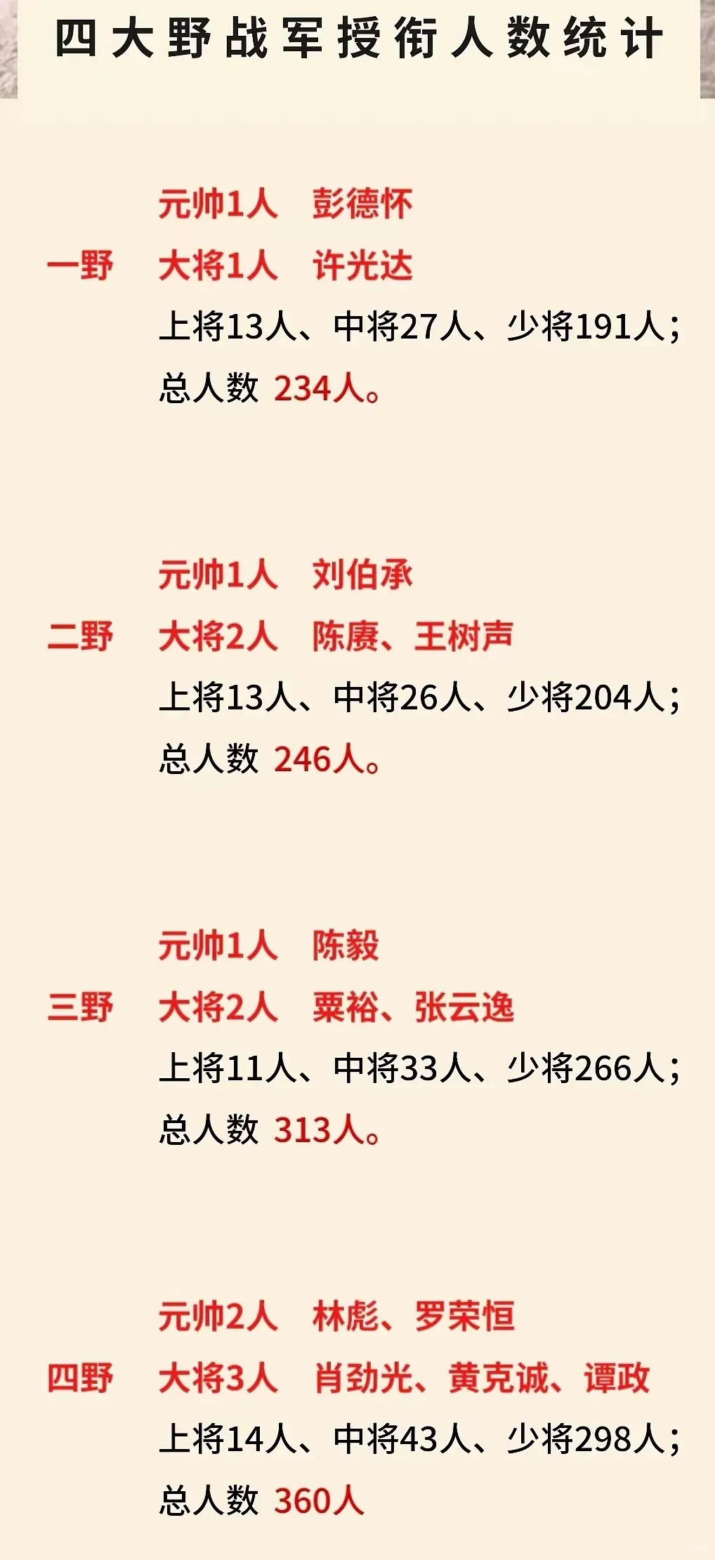 四大野战军开国将帅人数