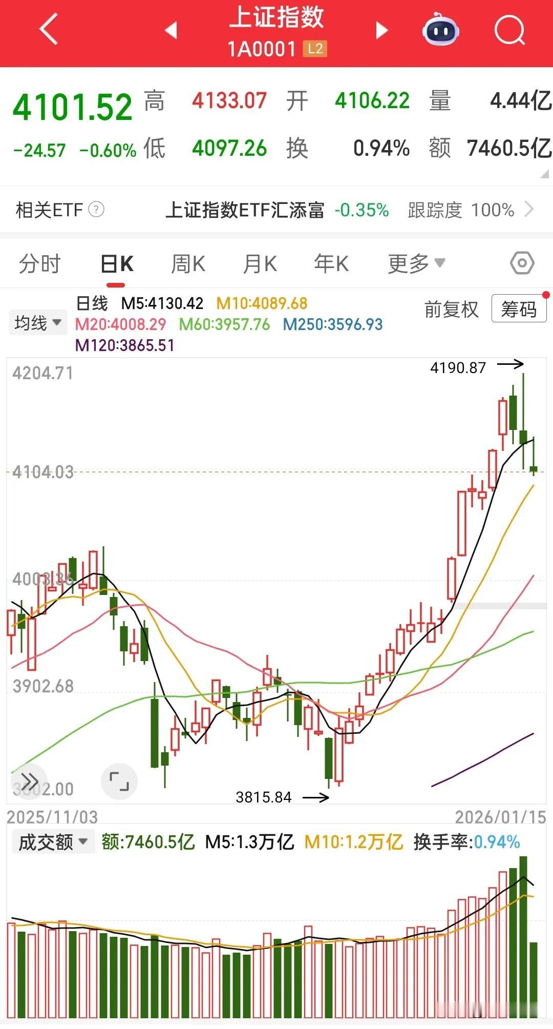 今天又要见证历史了，有机会实现万亿大缩量，昨天4万亿，今天可能就在3万亿，上午已