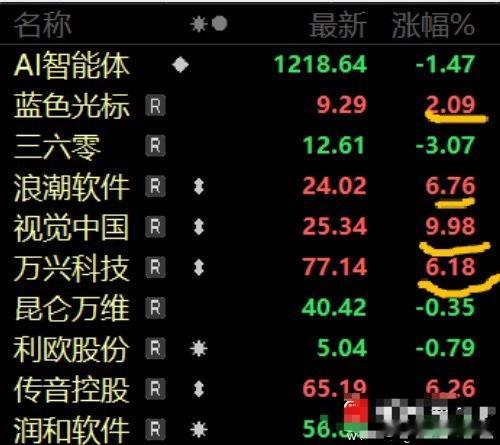周末科技方向挺热闹的，国内外有多个利好消息传来：1、谷歌新发布的Gemini 3