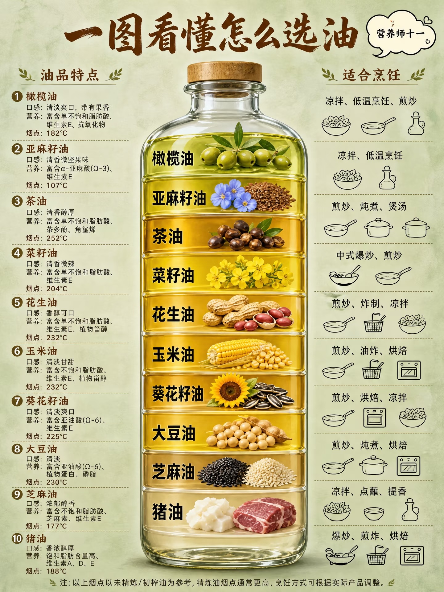一图看懂不同的食用油的区别和用法！ 