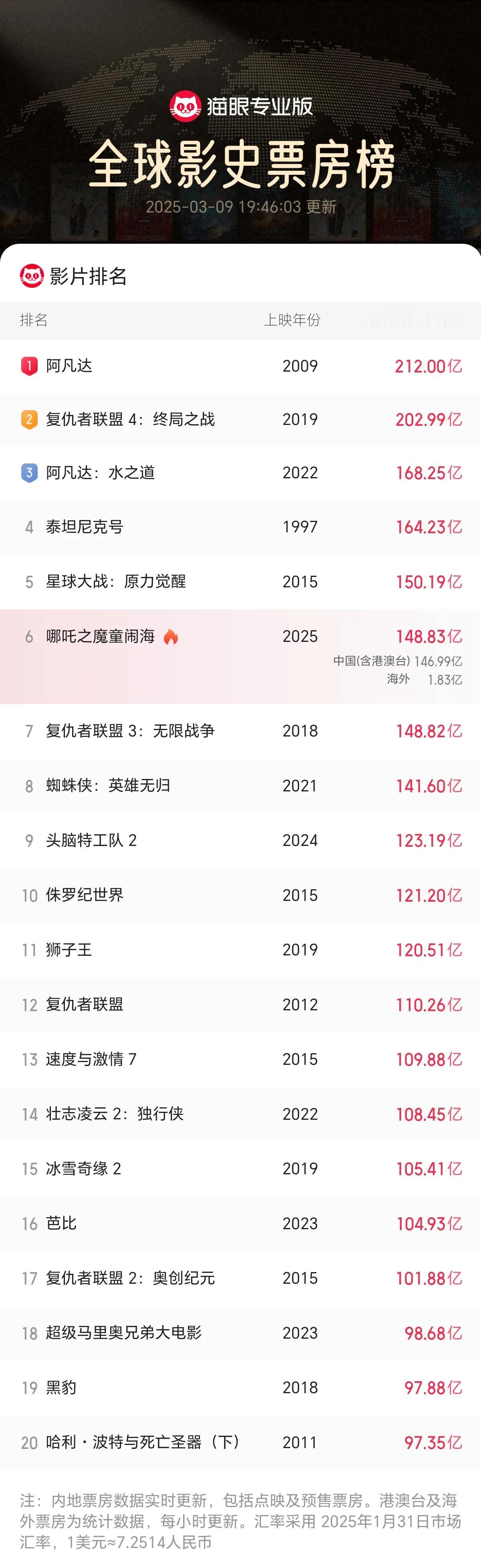 北京时间2025.3.9下午7点47分，
哪吒2世界排名再前进一步！
恭喜恭喜！