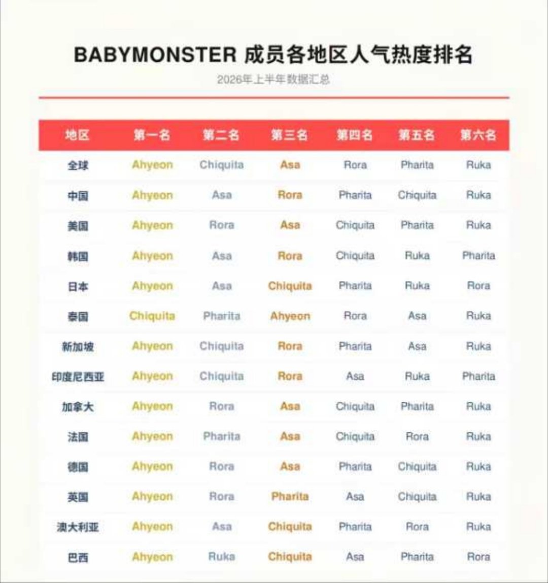某家🐭粉丝会不会pdf有点明显了啊！郑雅贤宝怪唯一全球全方位top