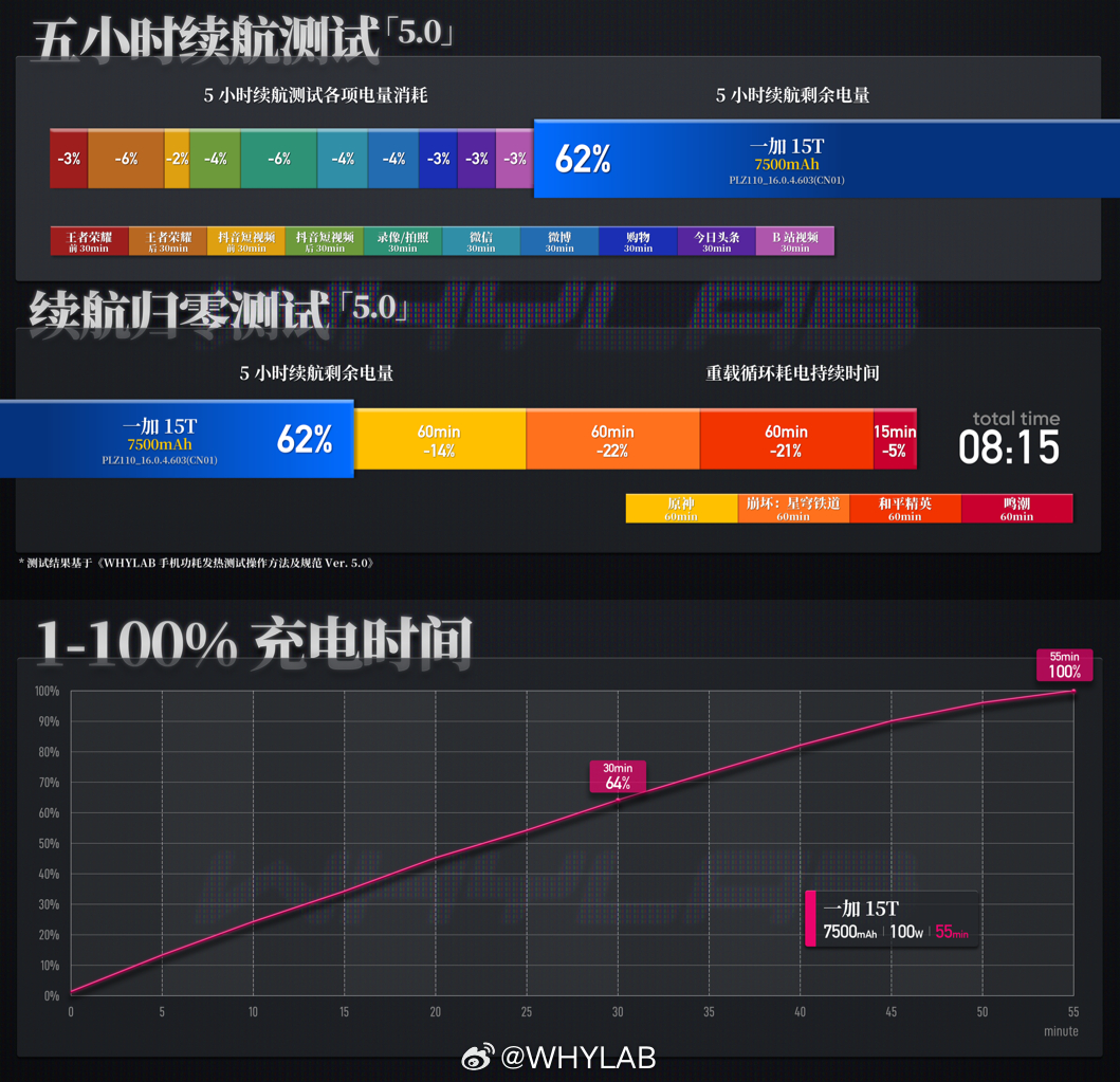 WHYLAB数据库 新增一加 15T 测试数据：➢ 🎮 游戏：一加 15T 搭