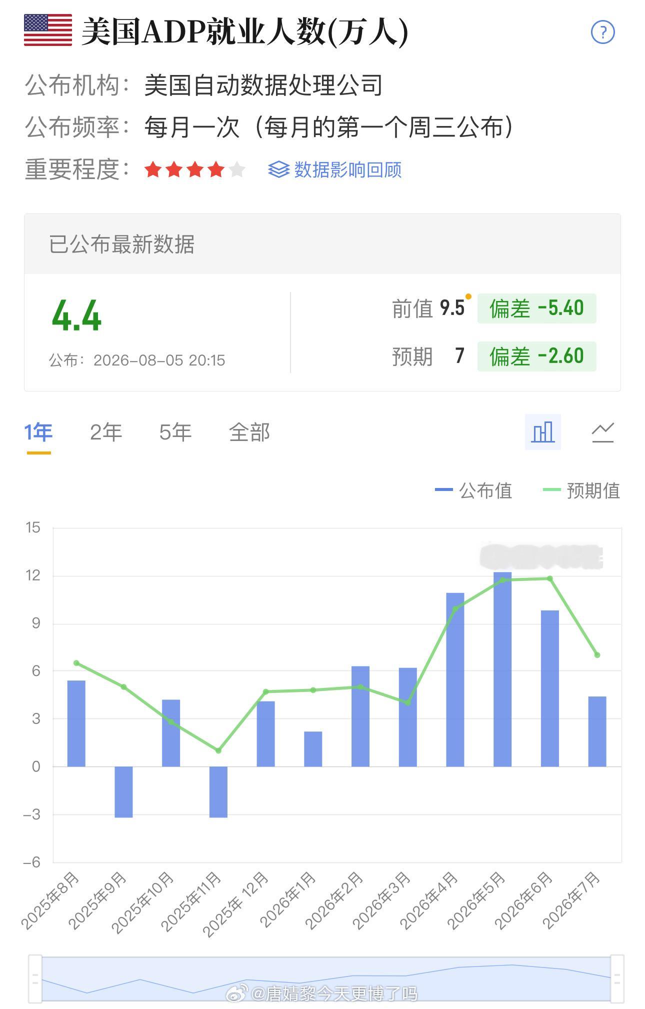 ADP公布了。预期+7万，实际只有+4.4万，就业疲软实锤。降息预期升温，大饼姨