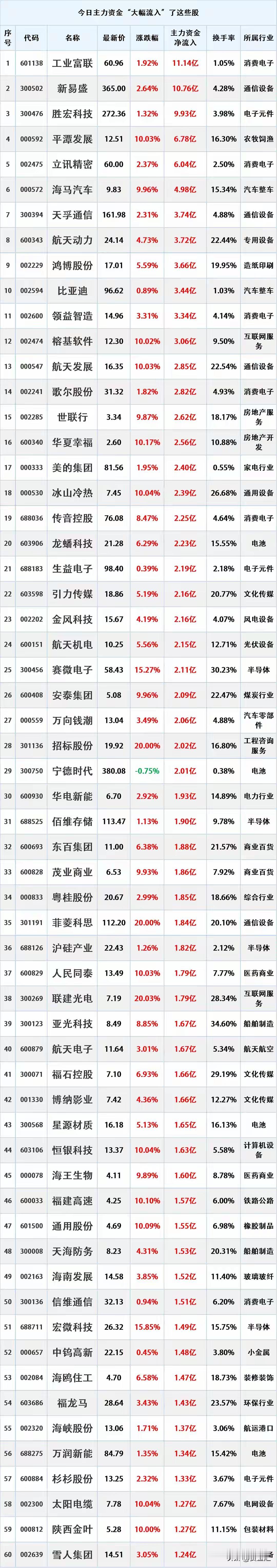 尾盘资金入场，12月2日主力资金大幅流入的股票名单。

资金流入是指在一定时期内