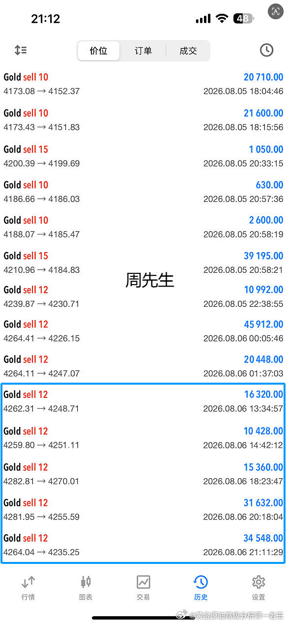 实盘分享：黄金4266位置空，在4030位置止盈360个点！每当行情触及重要的支