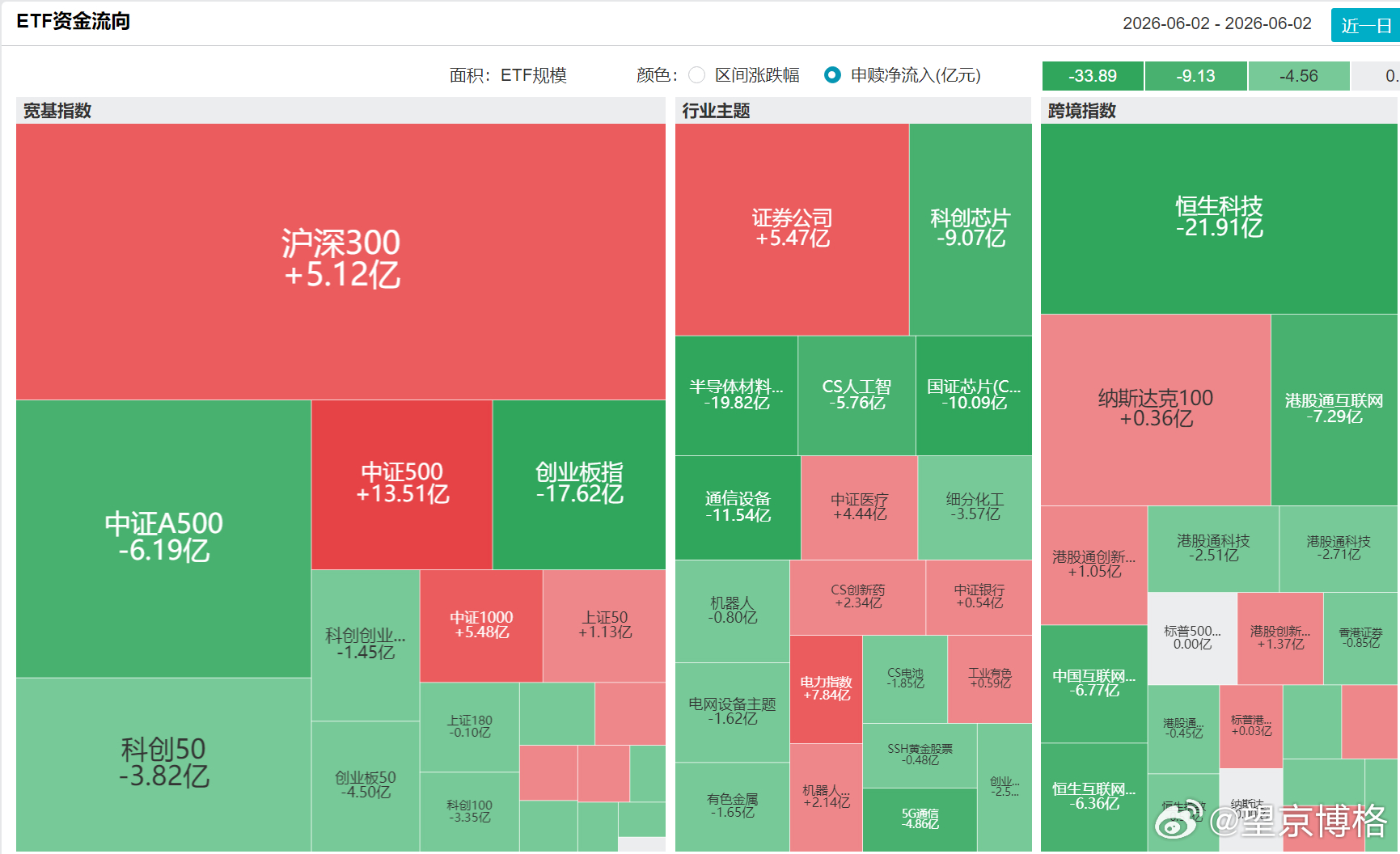 昨天恒生科技大涨中，恒生科技ETF净赎回21亿恒生科技