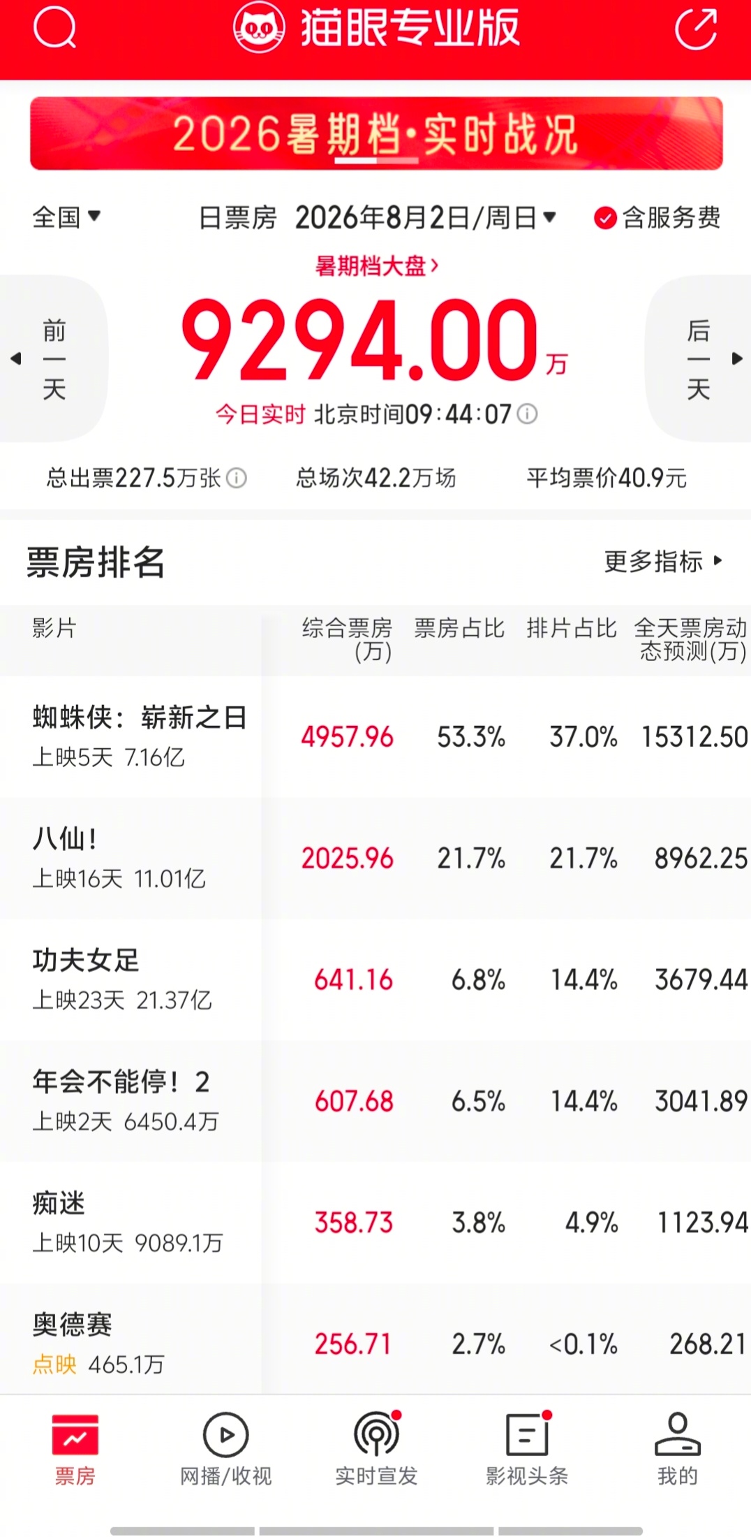 《蜘蛛侠》票房这么猛？5天已经超过7亿了。看过的来说说，好不好看？ 