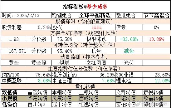 ETF大赛 基金超话 2026年2月13日主要指数估值表估值中概互联纳斯达克ET