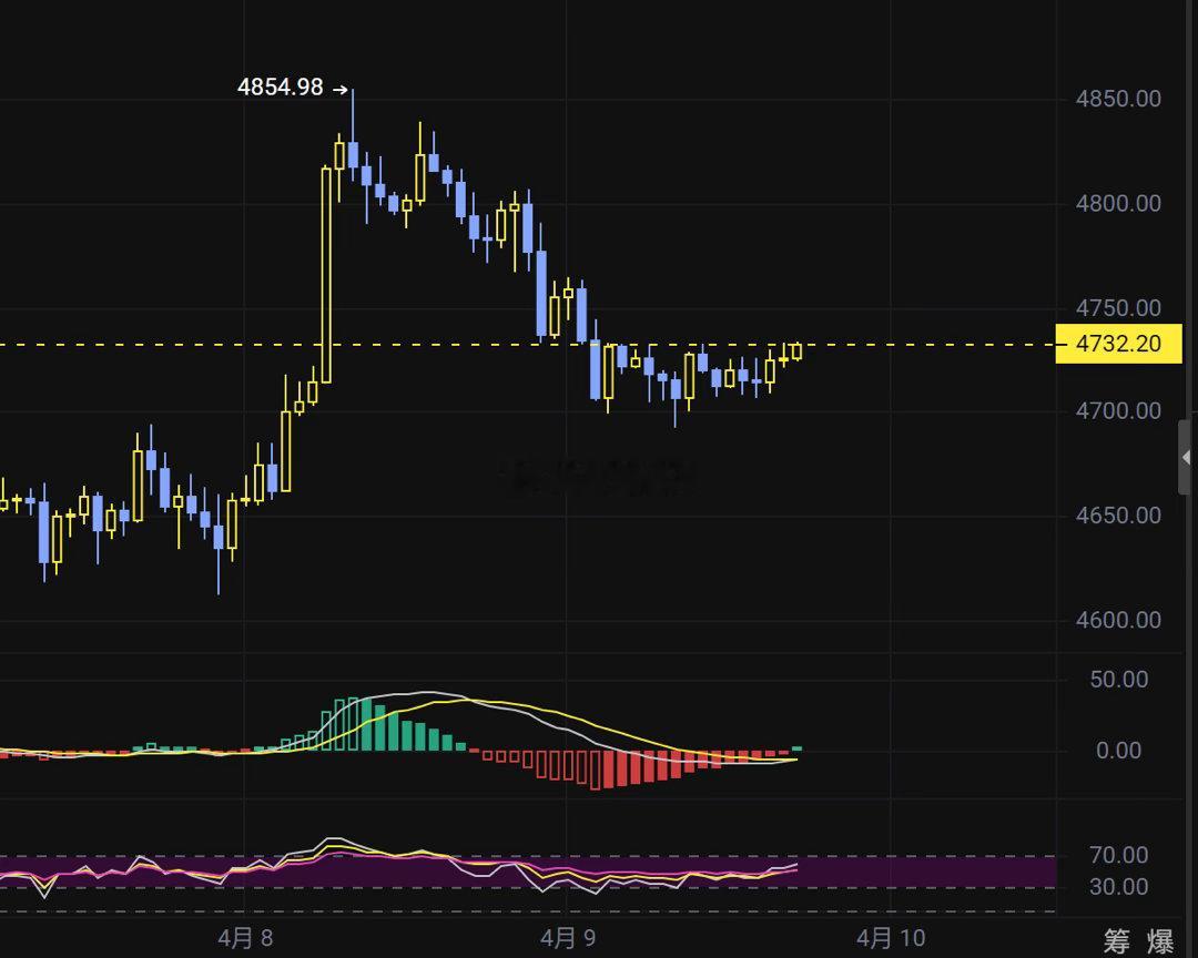 黄金再反转黄金 国际金价刚冲上4800美元，转眼就失守4710美元，这过山车坐得