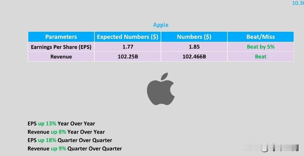 苹果和亚马逊发布财报：
苹果，9月份季度销售额创下1025亿美元的新高，同比增长