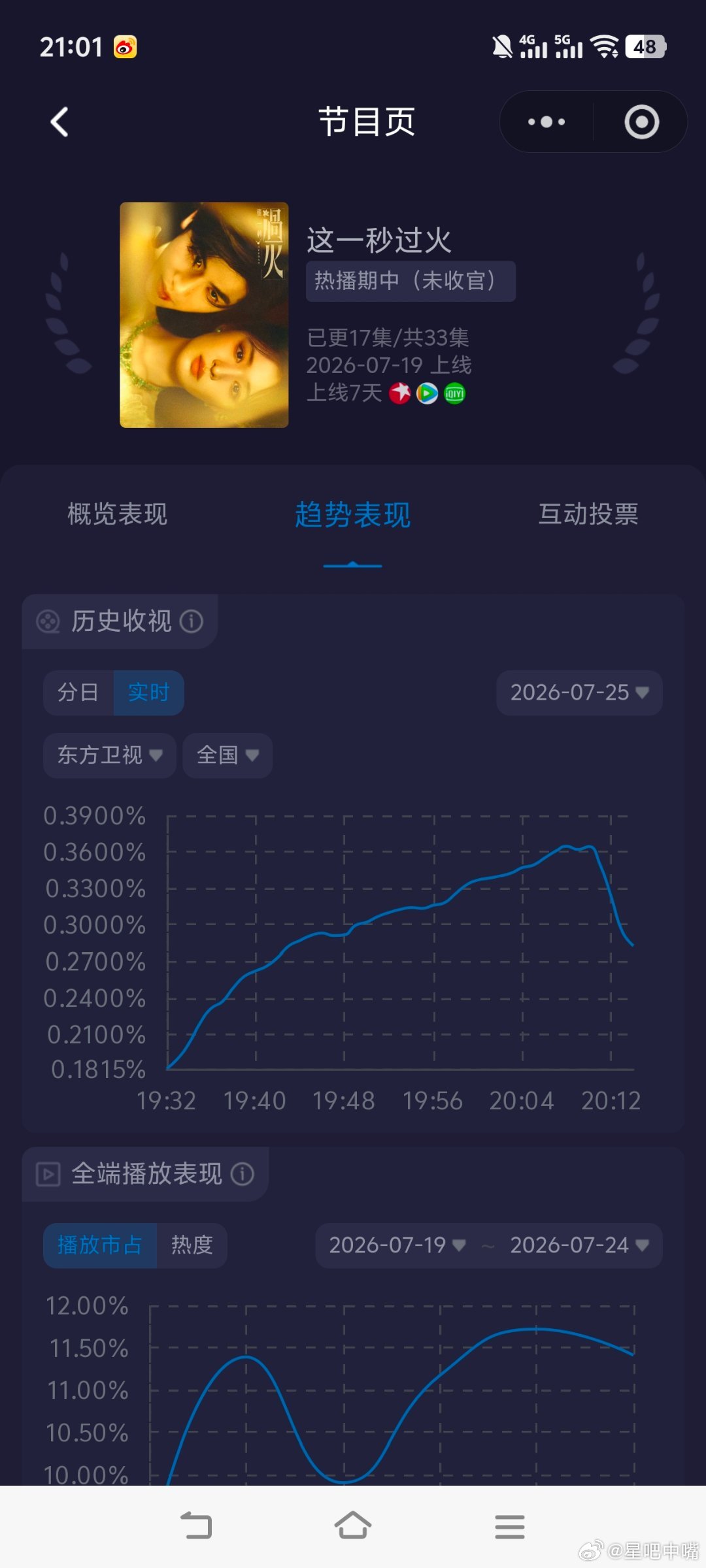 哭包小姐 独活先生王楚然 张凌赫《这一秒过火》首播收视快报！酷云起点：0.181
