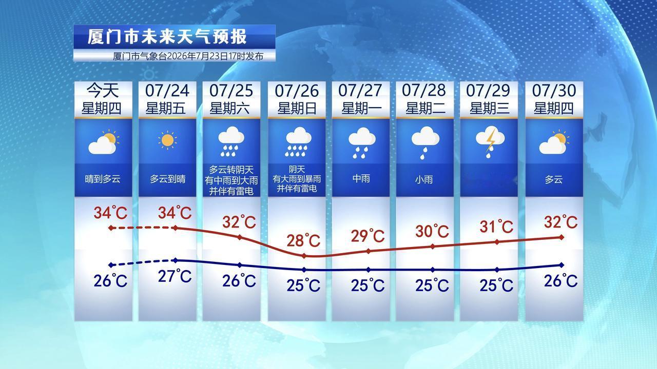 【7月24日至30日，厦门未来七天天气预报】

今天是大暑天气，厦门晴热高湿，东