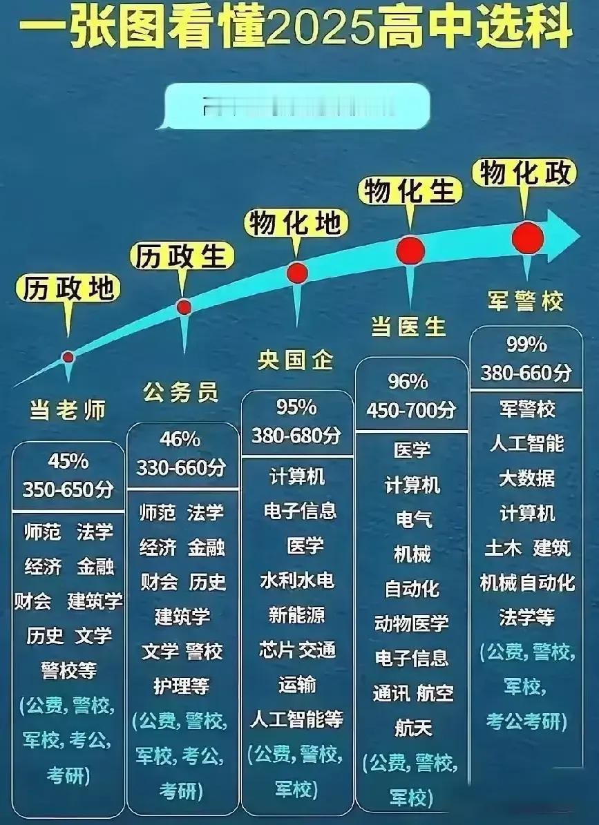 家长和高中学生注意到，高中如何选科，与未来就业息息相关， 选择正确与否，这将决定