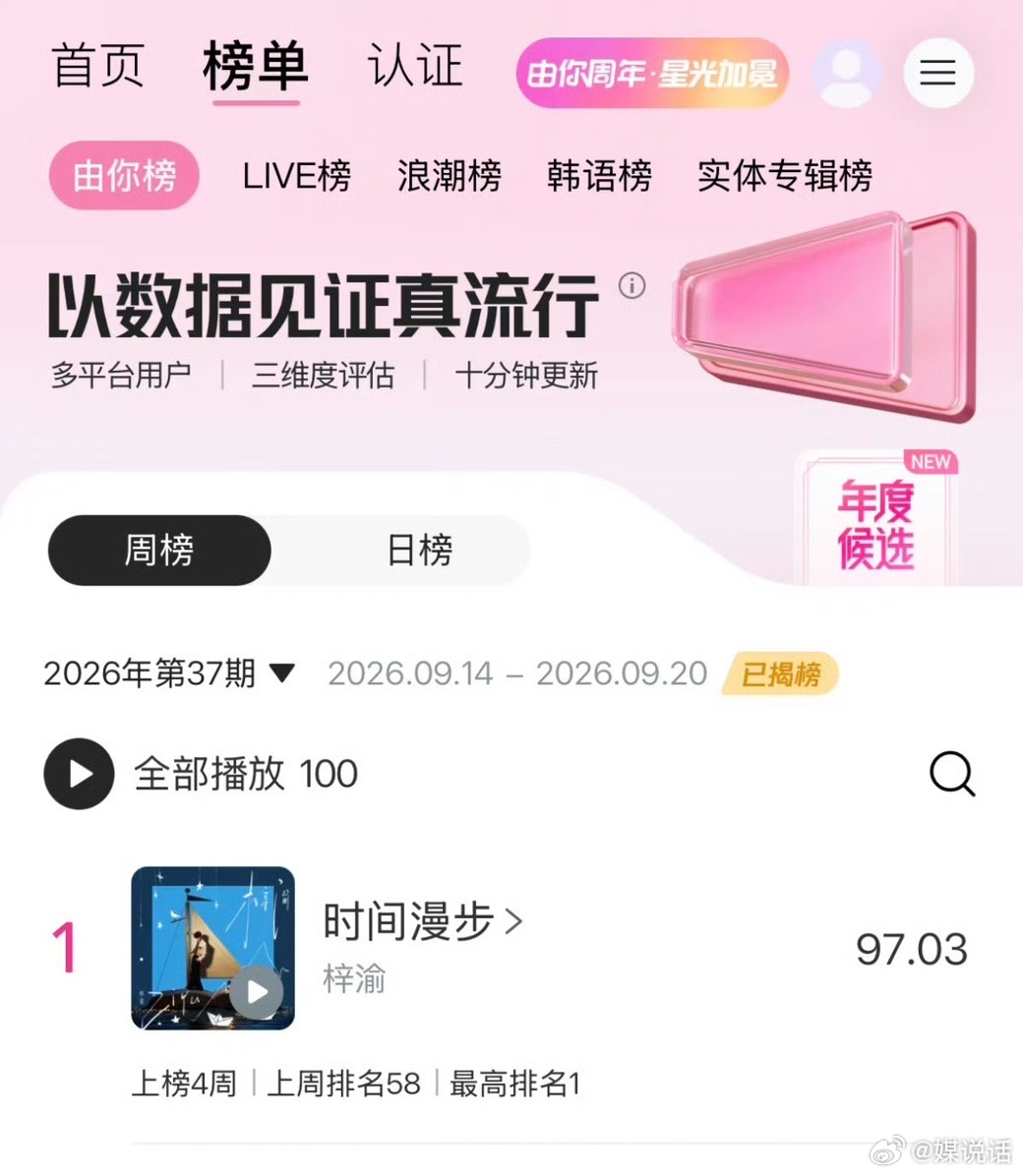 恭喜梓渝《时间漫步》以97.03分拿下2026年第37期腾讯音乐由你榜 周榜to