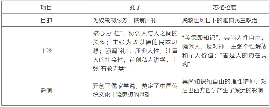 孔子和苏格拉底思想的比较