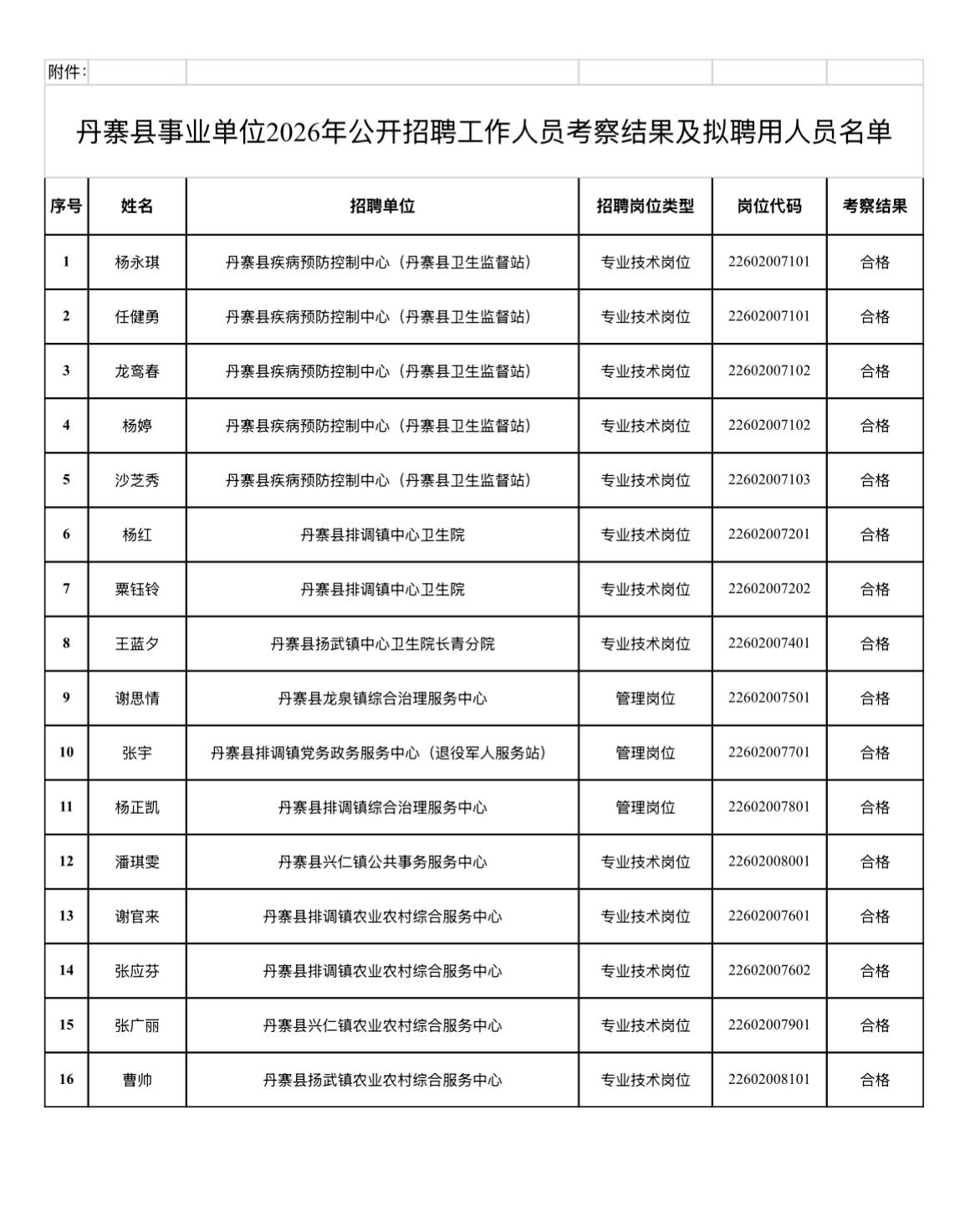【贵州黔东南】丹寨县事业单位2026年公开招聘工作人员考察结果及拟聘用人员名单公