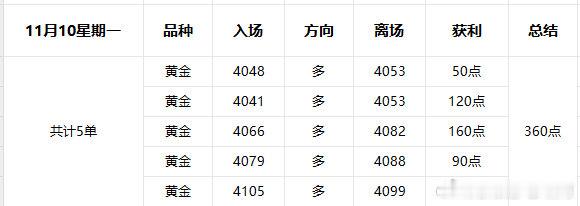 11月10星期一操作复盘；昨天的黄金迎来了大幅度涨幅一路打破上周震荡的局势！一天