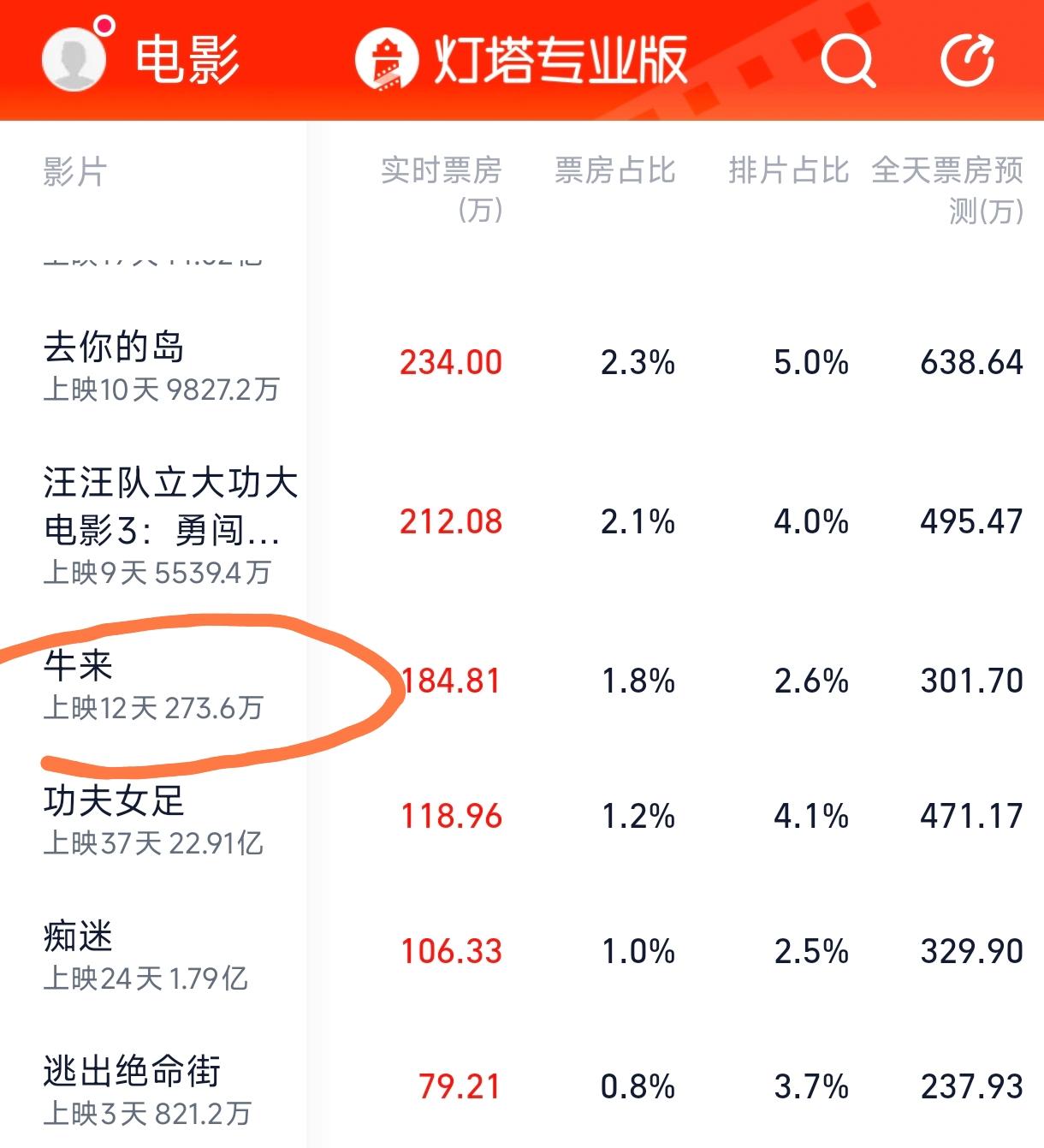 “牛来”票房接近300万元了，很多人不理解“牛来”为什么能上映，举两个例子就明白
