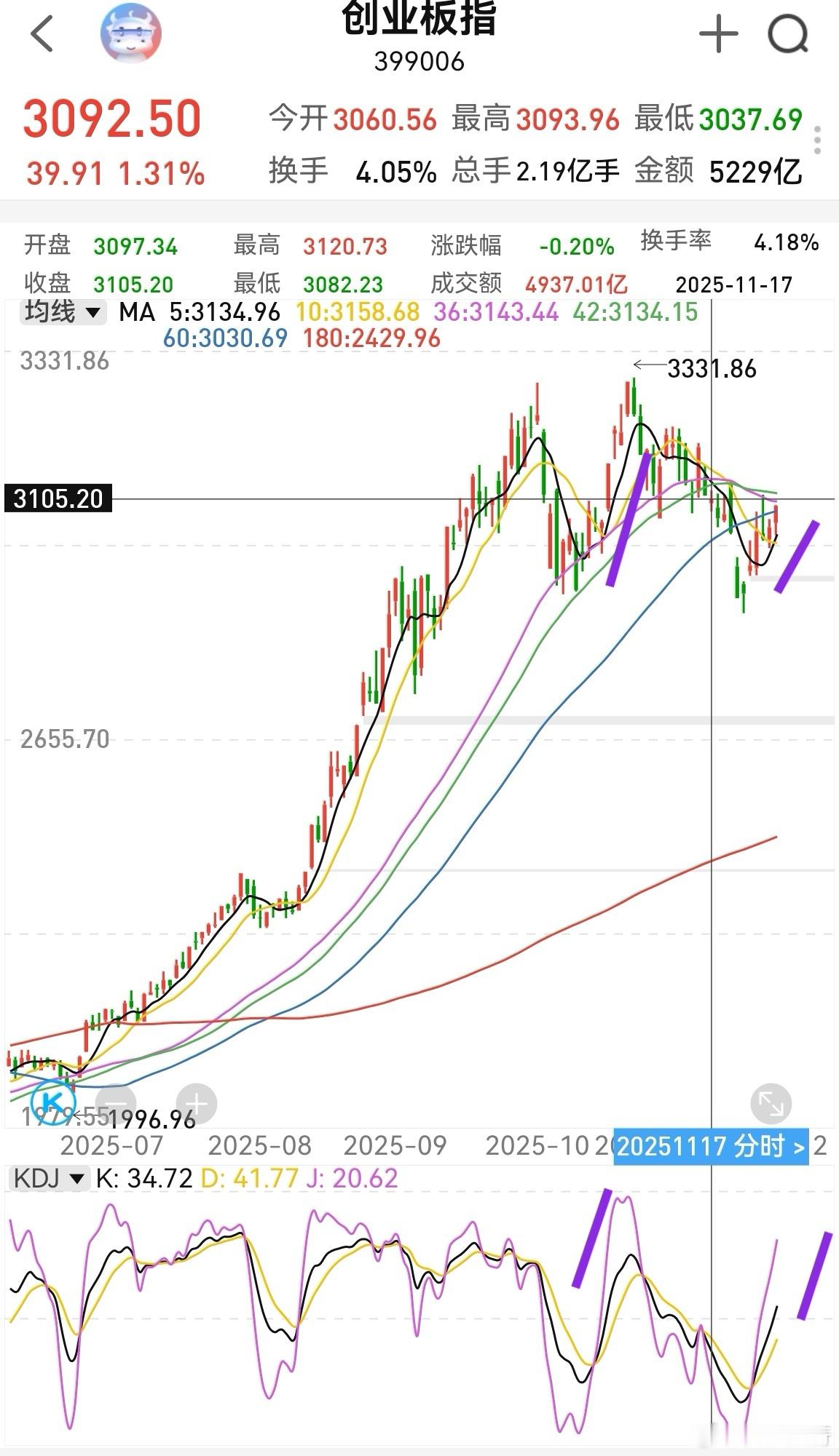 大家早！昨晚美股收阴，对A股有抑制作用。创业板昨天尾盘偷袭突破3087，说明主力