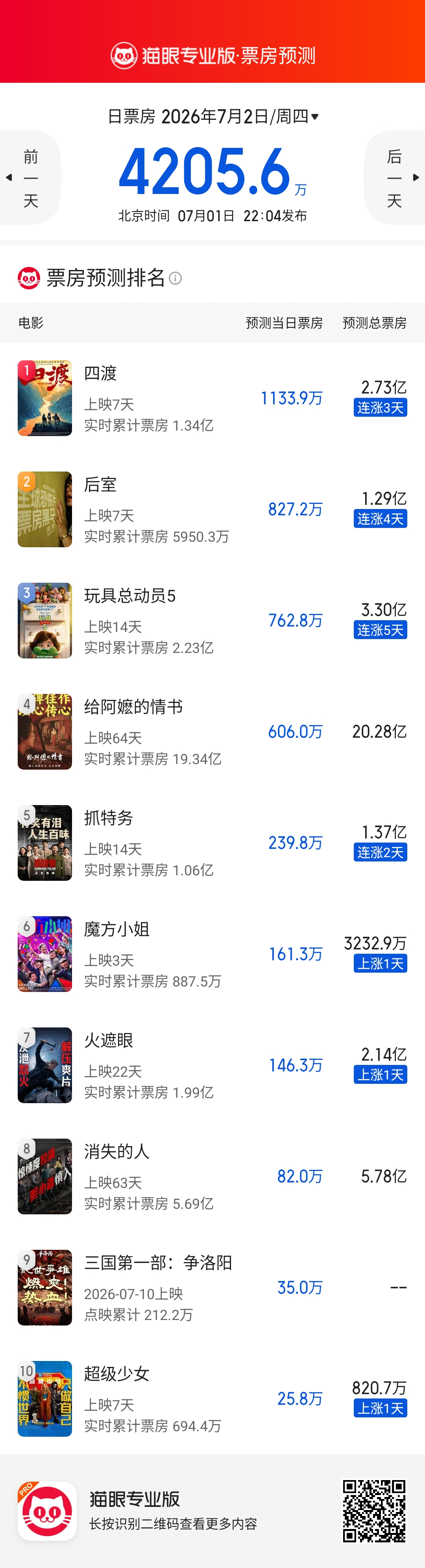 暑期档渐入佳境几乎所有片预测票房都跟着涨，《后室》这个后劲不错，这笔买卖很划算了