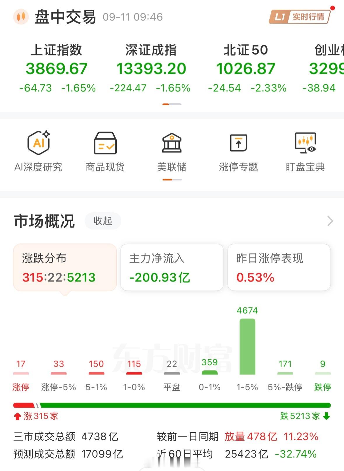 300多家上涨5200多家下跌，指数破位下行，破3900点，跌幅超1.6%，这行