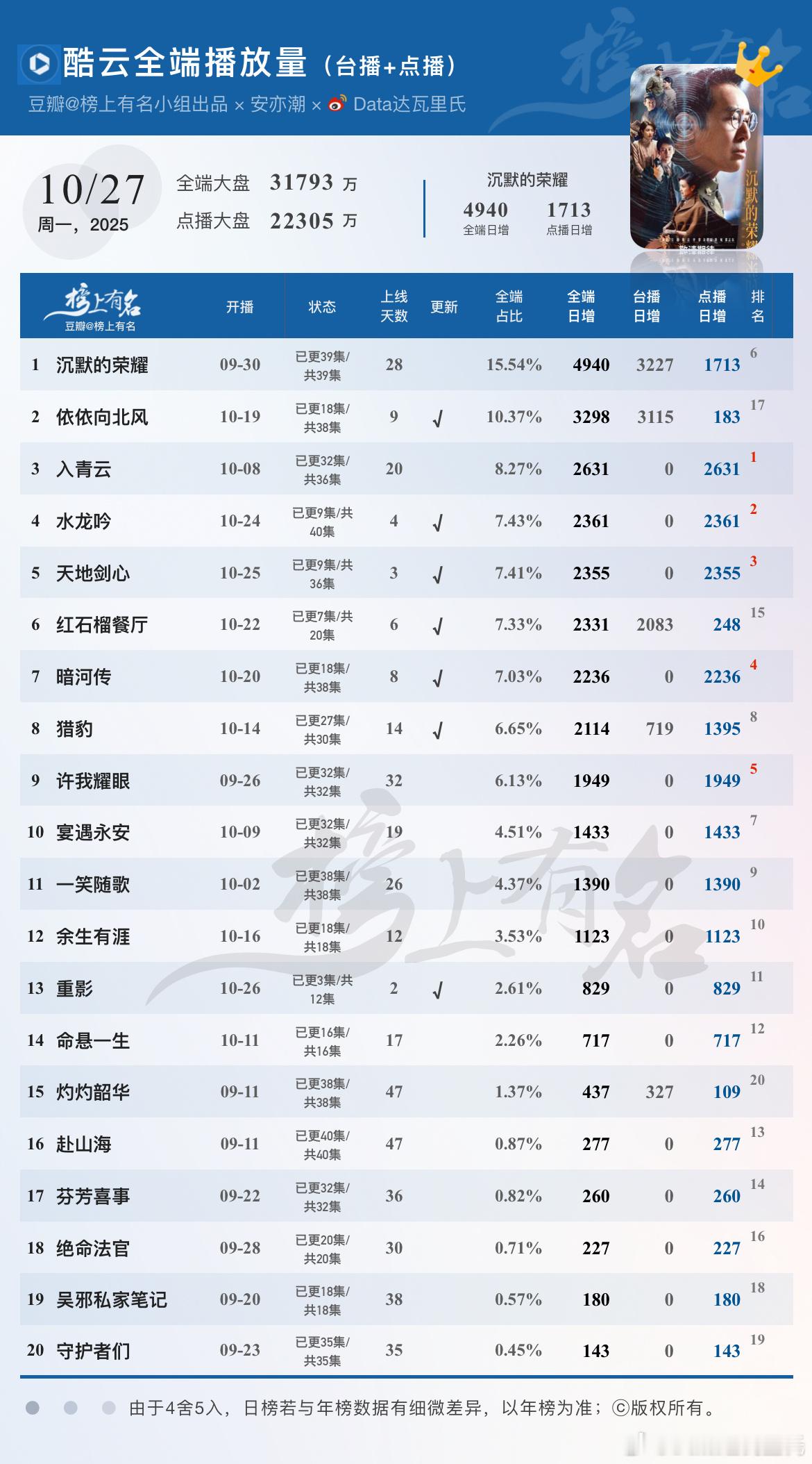 10.27酷云播放量🌴豆瓣榜上有名小组出品电视剧沉默的荣耀 全端日冠返场×3入