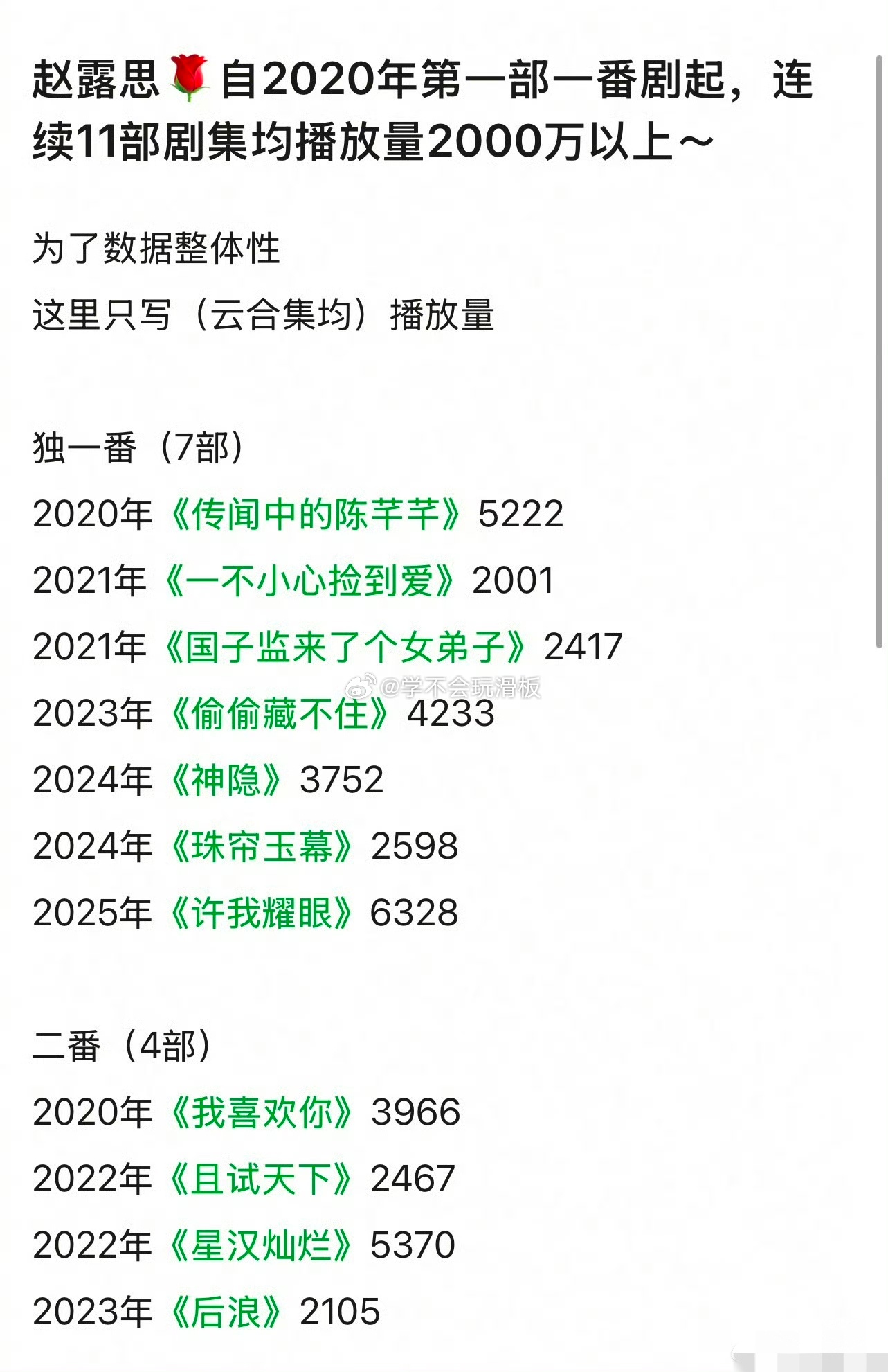 赵露思自2020年第一部一番剧起，连续11部剧集均播放量2000万以上，不愧是扛