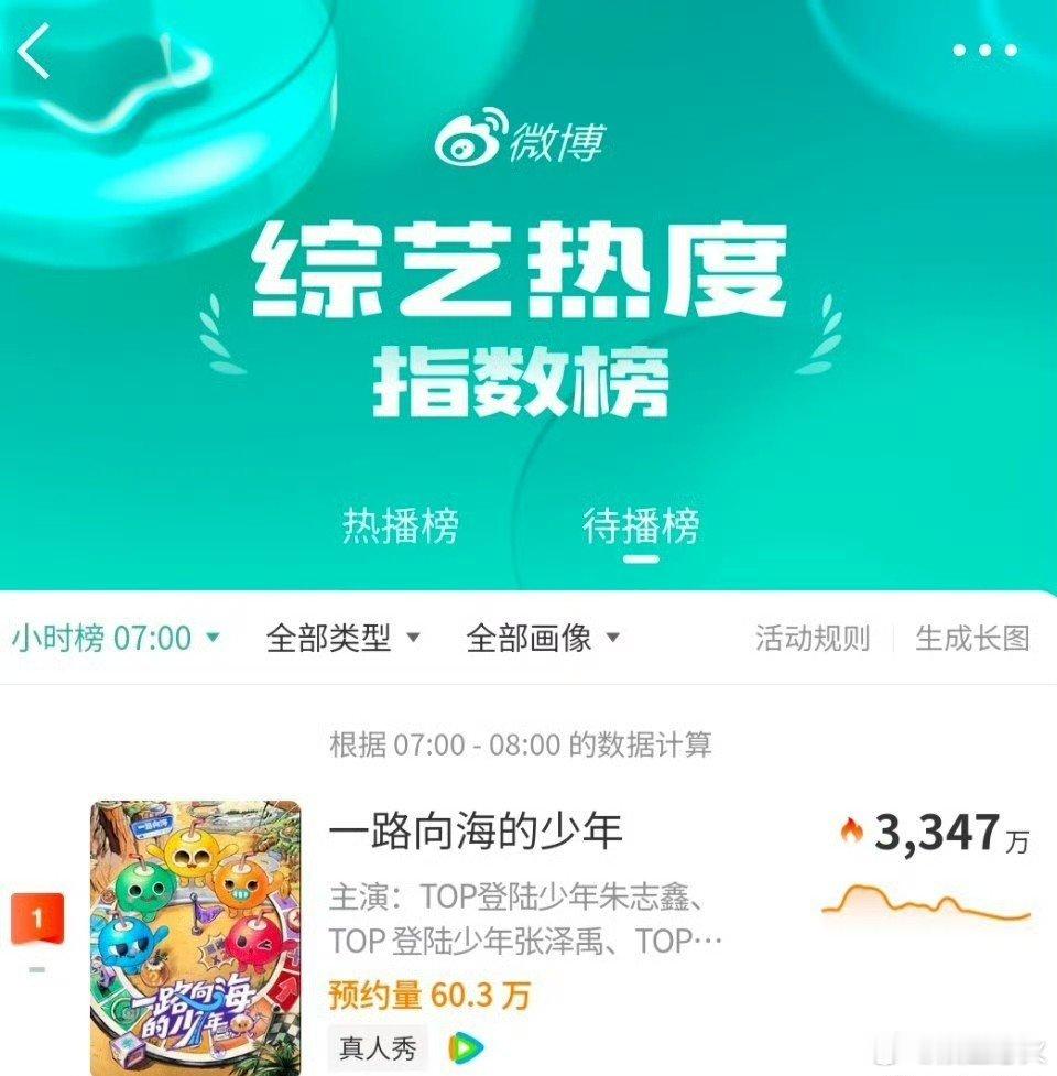 一路向海的少年待播榜第一名 TOP登陆少年组合的首档公路团综《一路向海的少年》凭