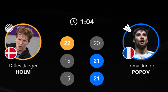 【男团决赛：丹麦 1-2 法国】1、安东森🇩🇰 21-12、15-21、21