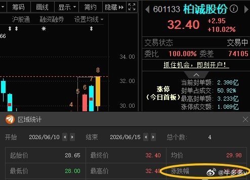 柏诚股份601133📈T+3涨幅13.09%，今日涨停 