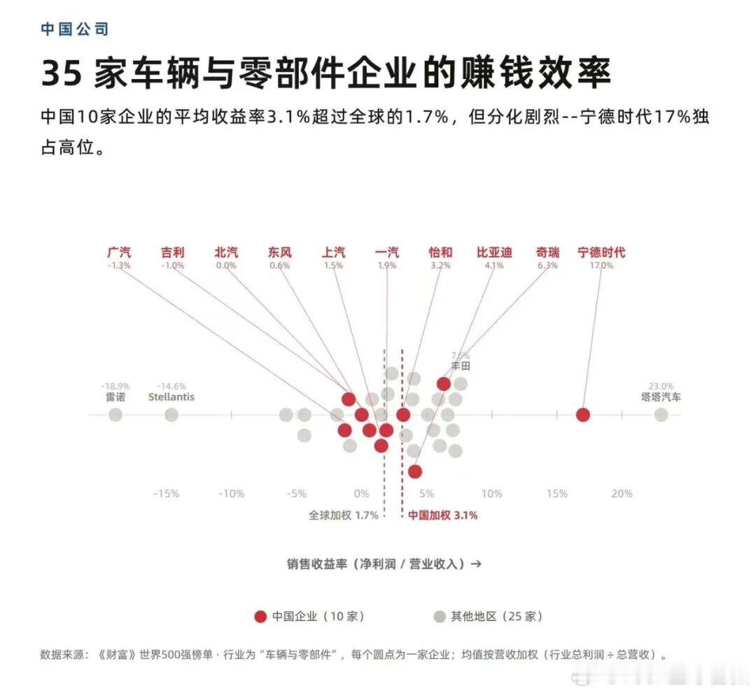 【宁德利润率是8家车企均值11倍】宁德利润率远超车企近日，2026年《财富》世界